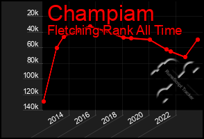 Total Graph of Champiam