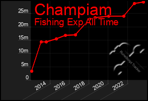 Total Graph of Champiam