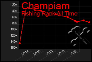 Total Graph of Champiam