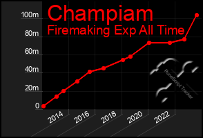 Total Graph of Champiam