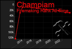 Total Graph of Champiam