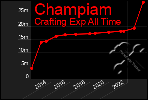 Total Graph of Champiam