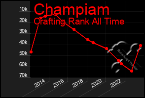 Total Graph of Champiam