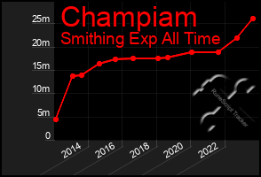 Total Graph of Champiam