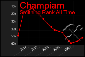 Total Graph of Champiam