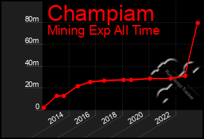 Total Graph of Champiam