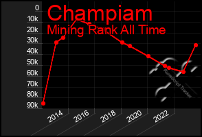 Total Graph of Champiam