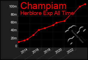 Total Graph of Champiam