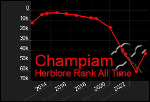Total Graph of Champiam