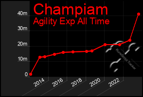 Total Graph of Champiam