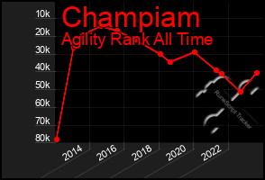 Total Graph of Champiam