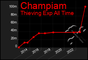 Total Graph of Champiam