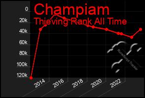Total Graph of Champiam