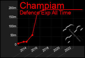 Total Graph of Champiam