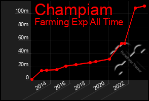 Total Graph of Champiam