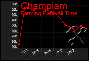 Total Graph of Champiam