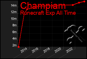 Total Graph of Champiam