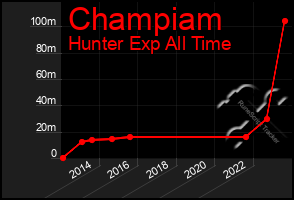 Total Graph of Champiam