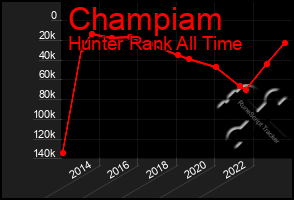 Total Graph of Champiam