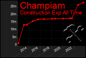 Total Graph of Champiam