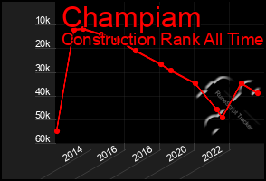 Total Graph of Champiam