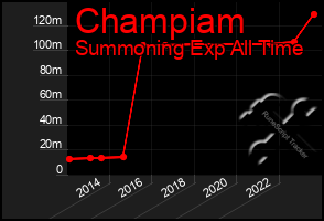 Total Graph of Champiam