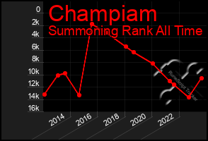 Total Graph of Champiam
