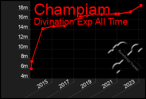 Total Graph of Champiam