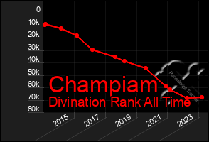 Total Graph of Champiam
