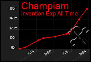 Total Graph of Champiam