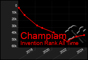 Total Graph of Champiam