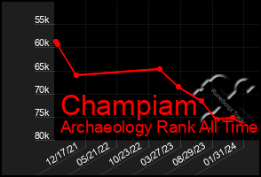 Total Graph of Champiam