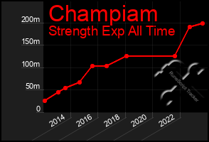 Total Graph of Champiam