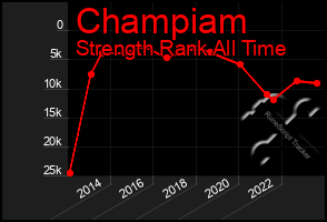 Total Graph of Champiam