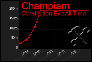 Total Graph of Champiam