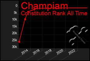 Total Graph of Champiam
