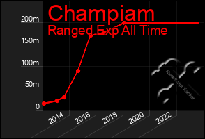 Total Graph of Champiam
