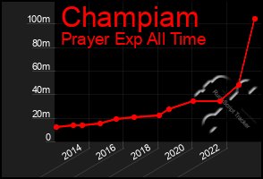 Total Graph of Champiam