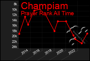 Total Graph of Champiam