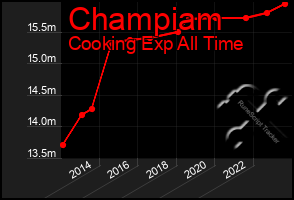 Total Graph of Champiam