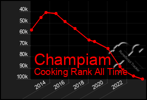 Total Graph of Champiam