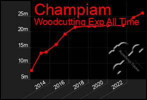 Total Graph of Champiam