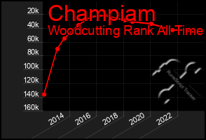 Total Graph of Champiam