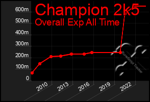 Total Graph of Champion 2k5