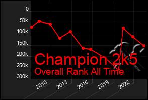 Total Graph of Champion 2k5