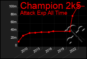 Total Graph of Champion 2k5