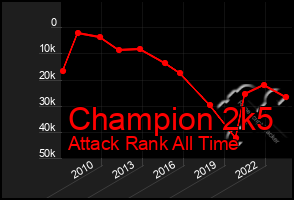 Total Graph of Champion 2k5