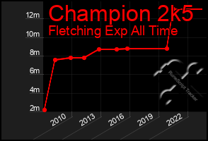 Total Graph of Champion 2k5