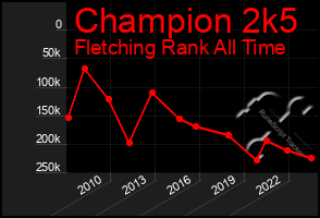 Total Graph of Champion 2k5