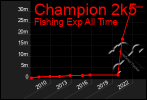 Total Graph of Champion 2k5